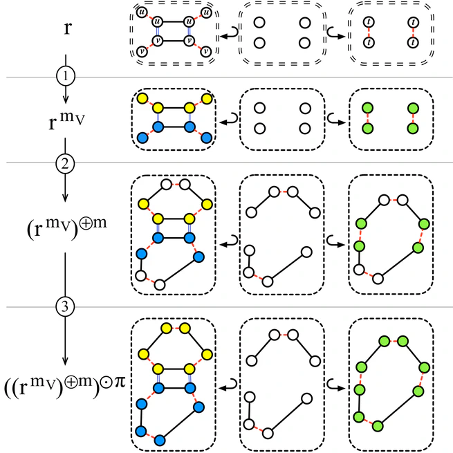 Preserving consistency in geometric modeling with graph transformations