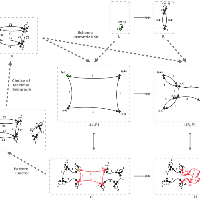 Topological consistency preservation with graph transformation schemes